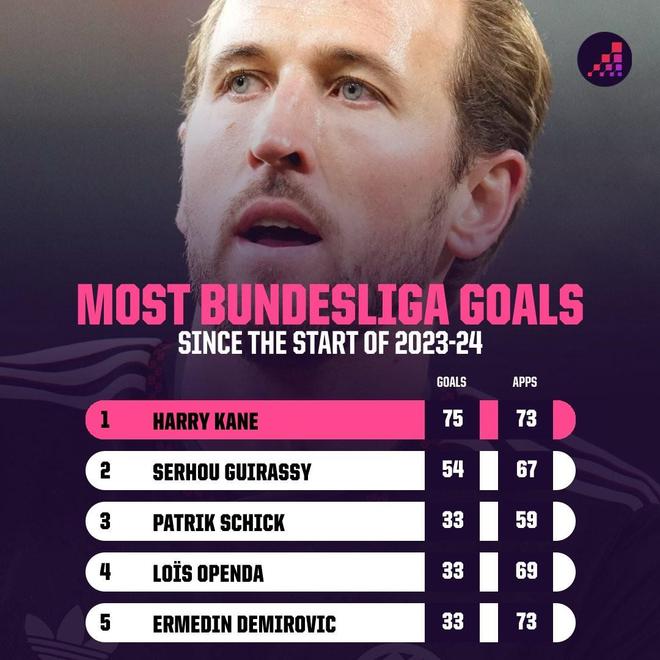 凯恩73场德甲比赛进75球，比同期进球数第二的吉拉西多21球