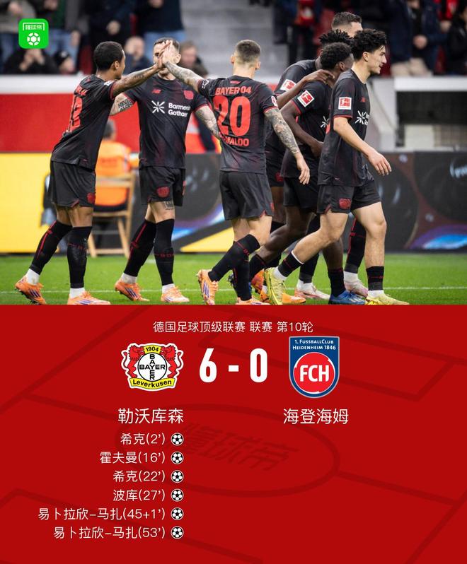 勒沃库森6-0大胜海登海姆，希克、马扎分别双响，波库传射