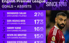 17/18賽季以來英超參與進球數榜：薩拉赫第一，孫凱分居二三